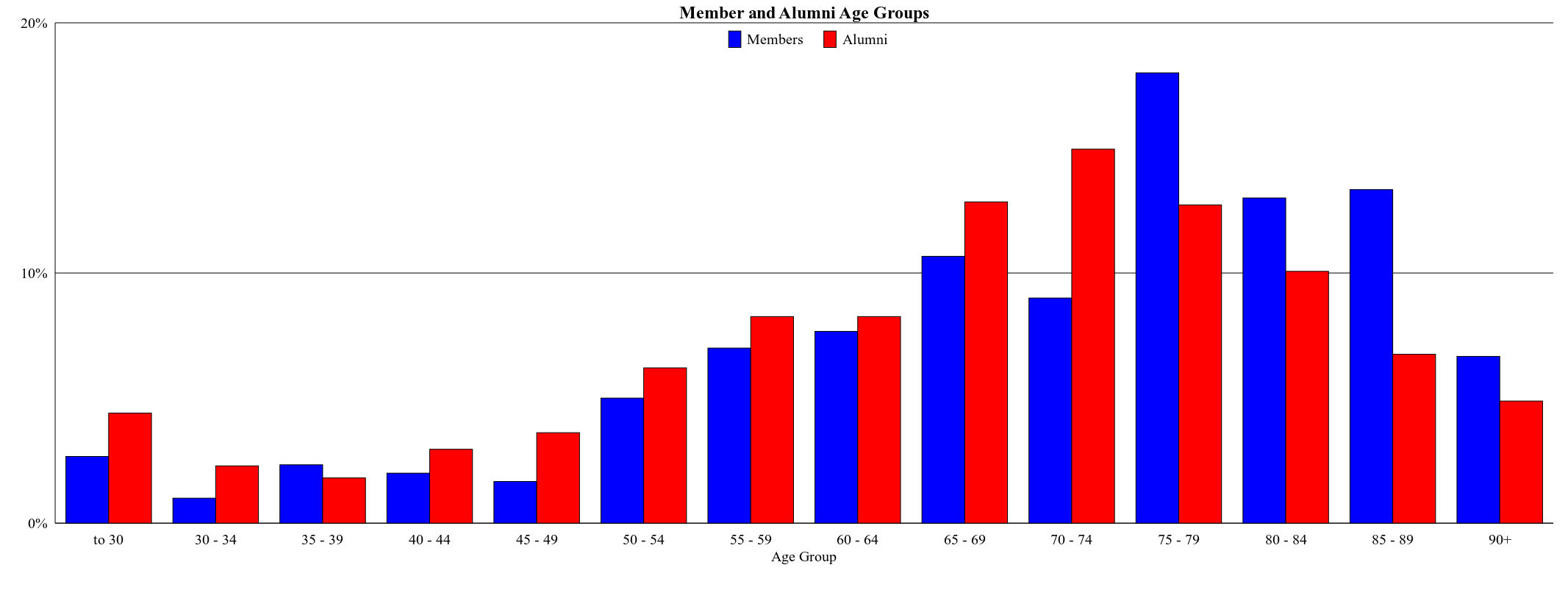hccc-members-by-age
